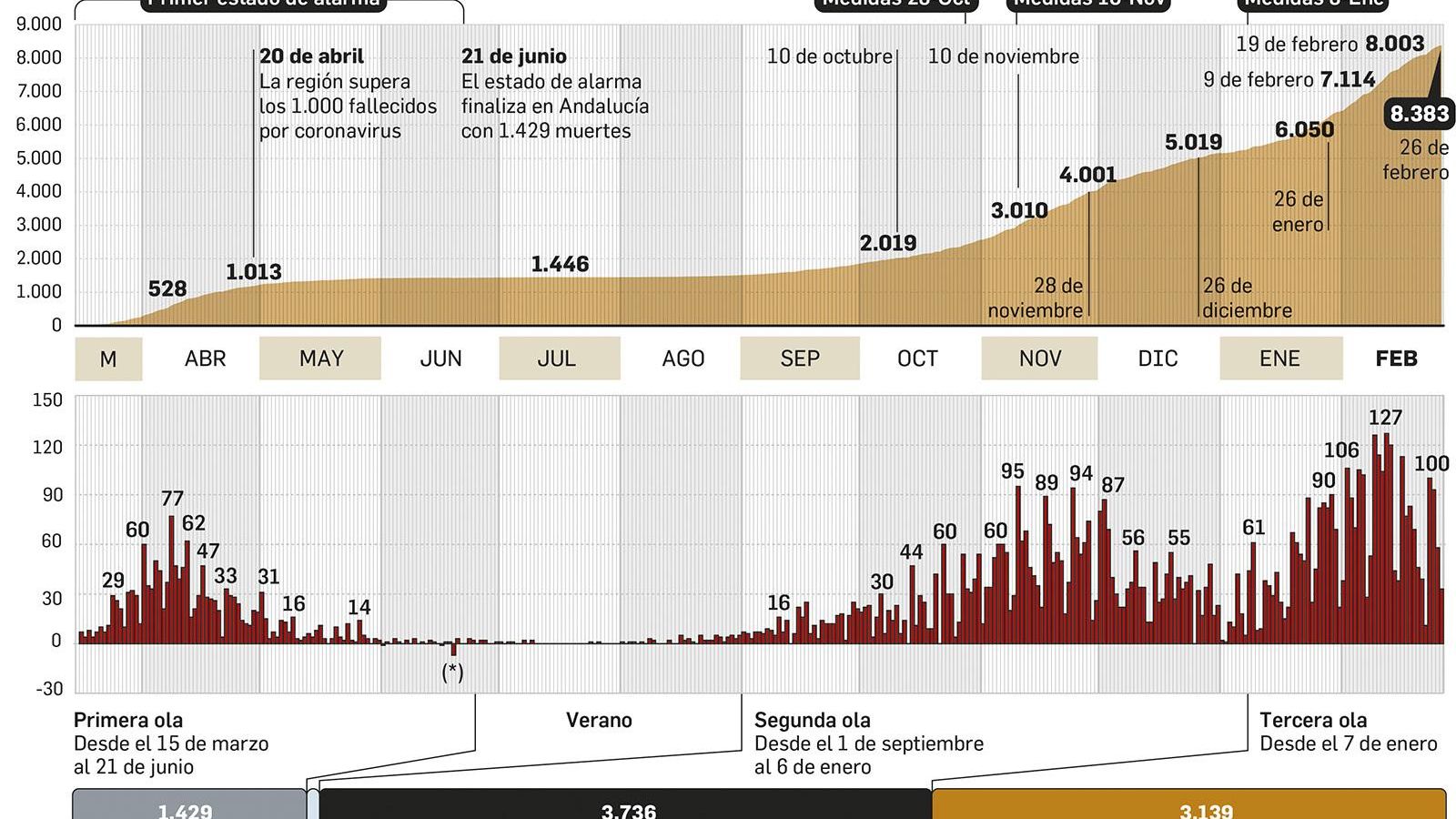 Evolución de los fallecidos por coronavirus en Andalucía. Fuente: Junta de Andalucía.