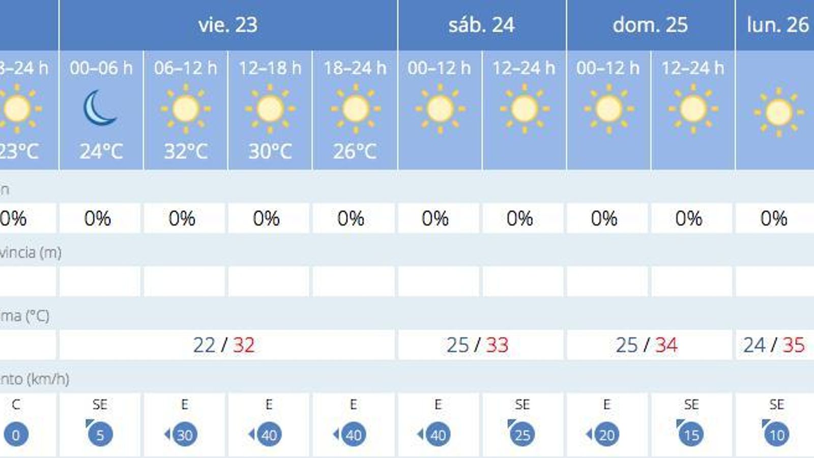 Previsión de tiempo en Cádiz entre 22 y 28 de junio de 2023