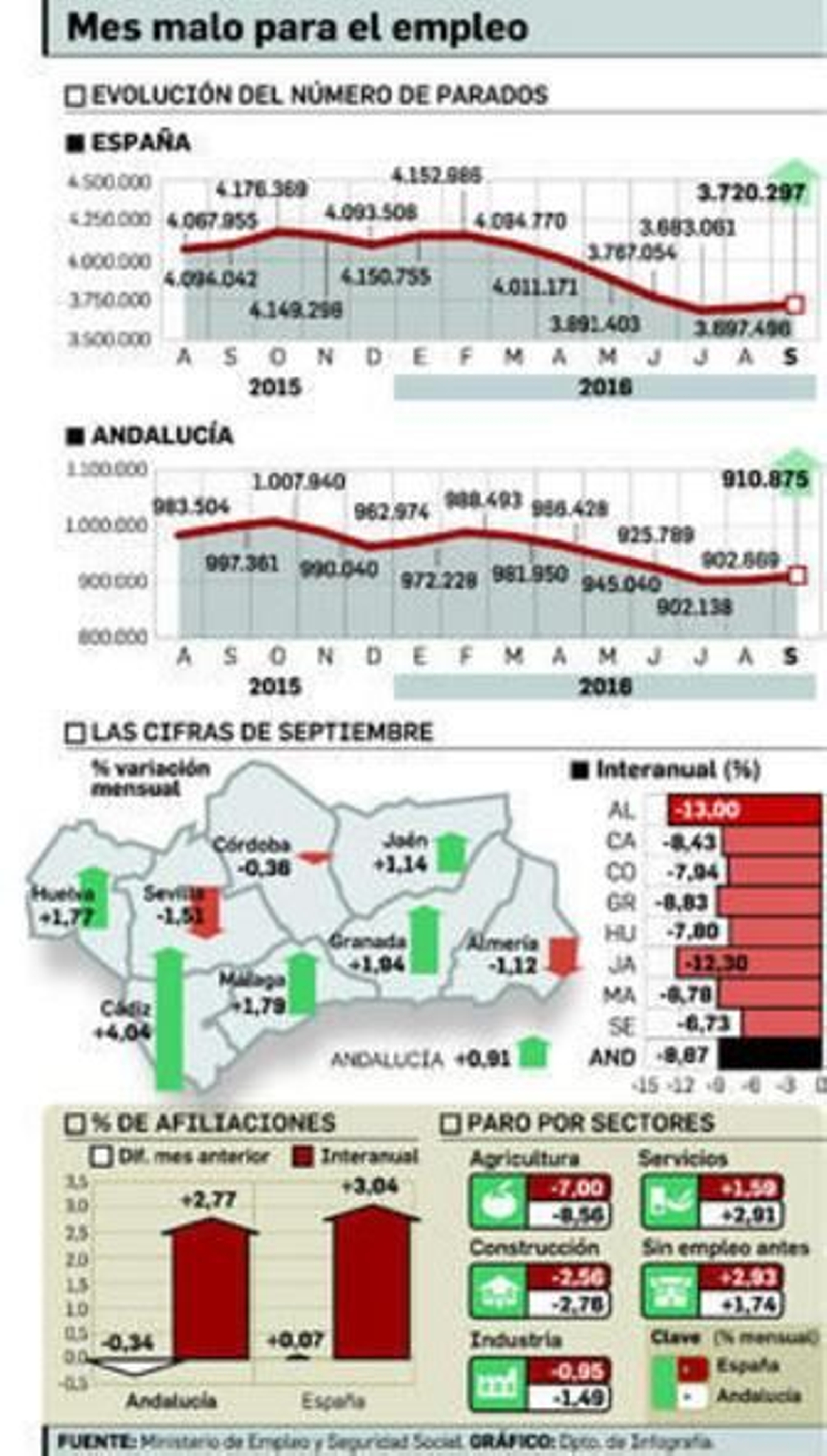 Andalucía aporta uno de cada tres nuevos parados por el fin de la campaña