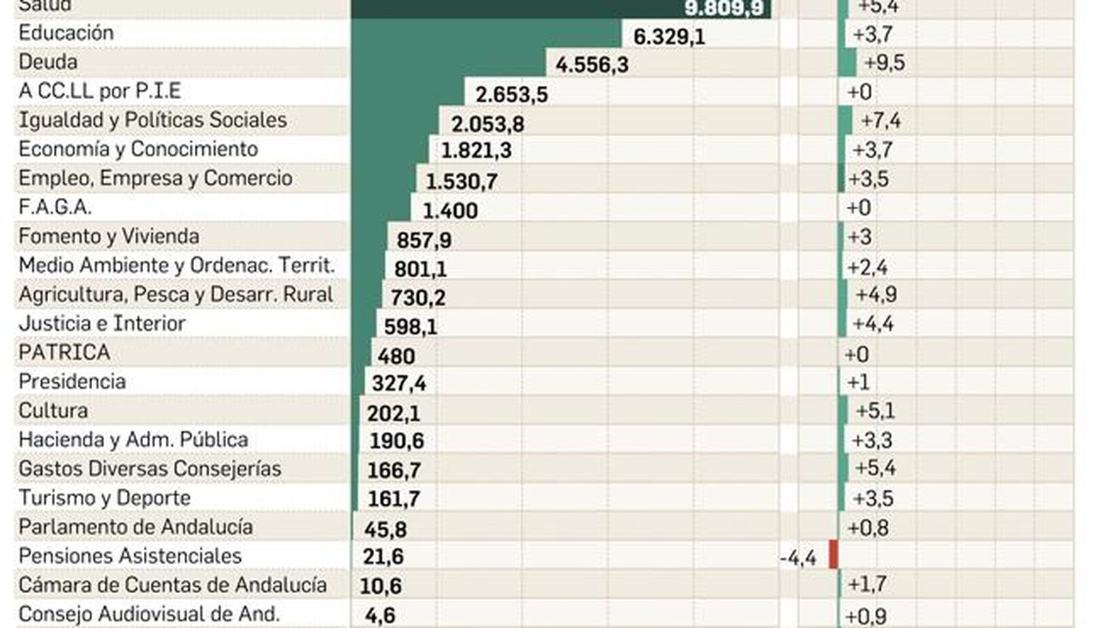 FUENTE: Consejería de Hacienda y Administración Pública. GRÁFICO: Dpto. de Infografía.