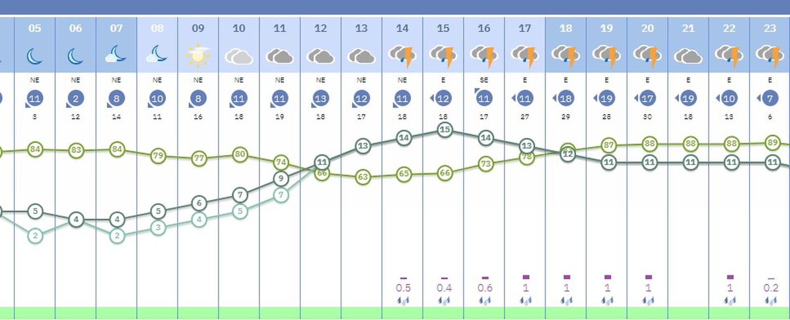 Previsión de lluvias en Sevilla este sábado