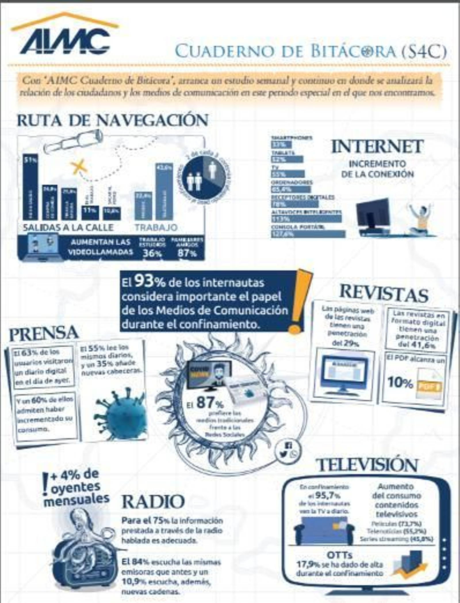 Estudio de Medios en la España confinada