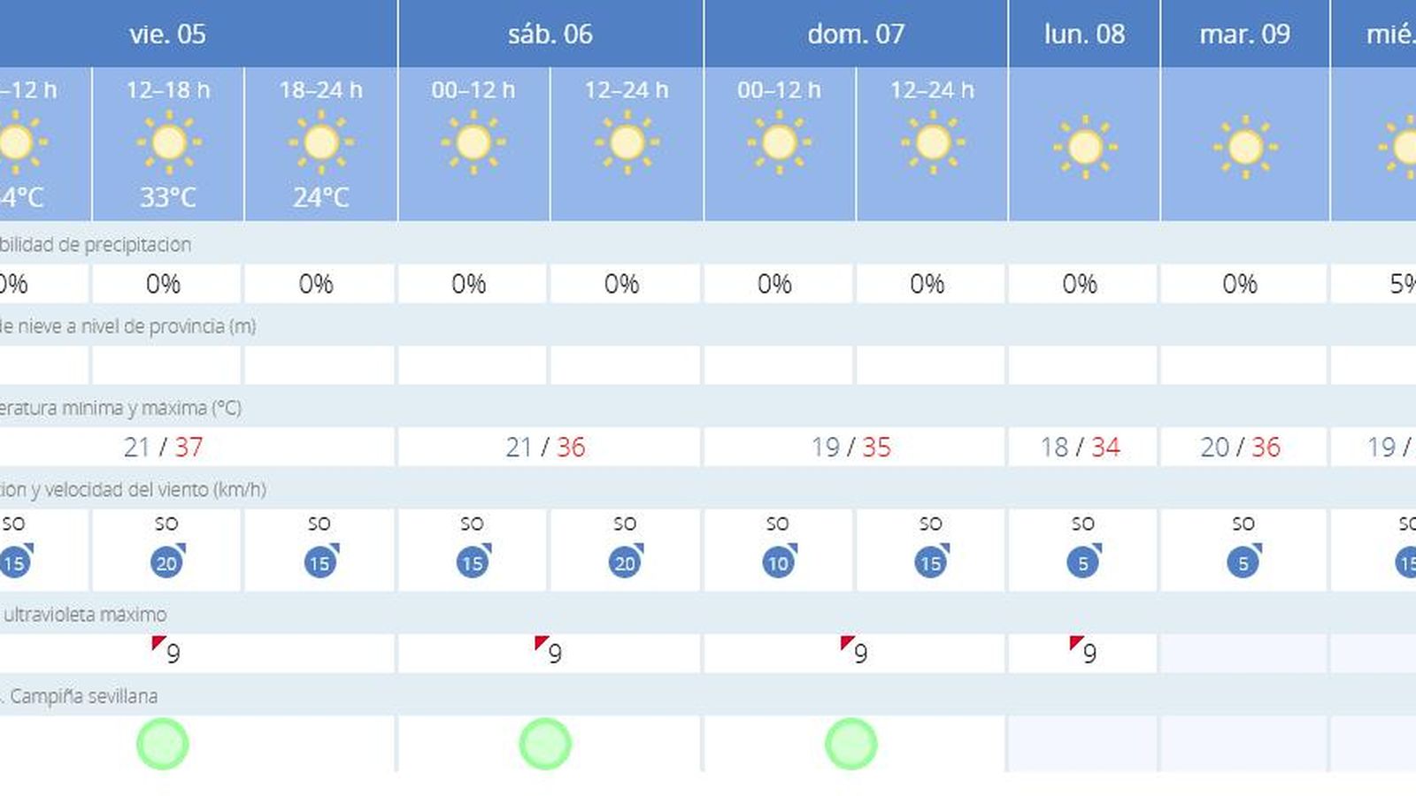 El tiempo en Sevilla para los próximos días.