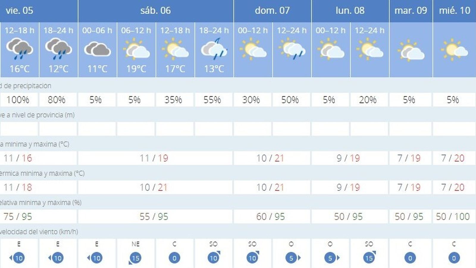 El tiempo para los próximos días en Sevilla