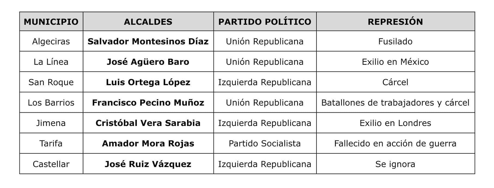 Cuadro resumen de los alcaldes campogibraltareños Cuadro resumen de los alcaldes campogibraltareños