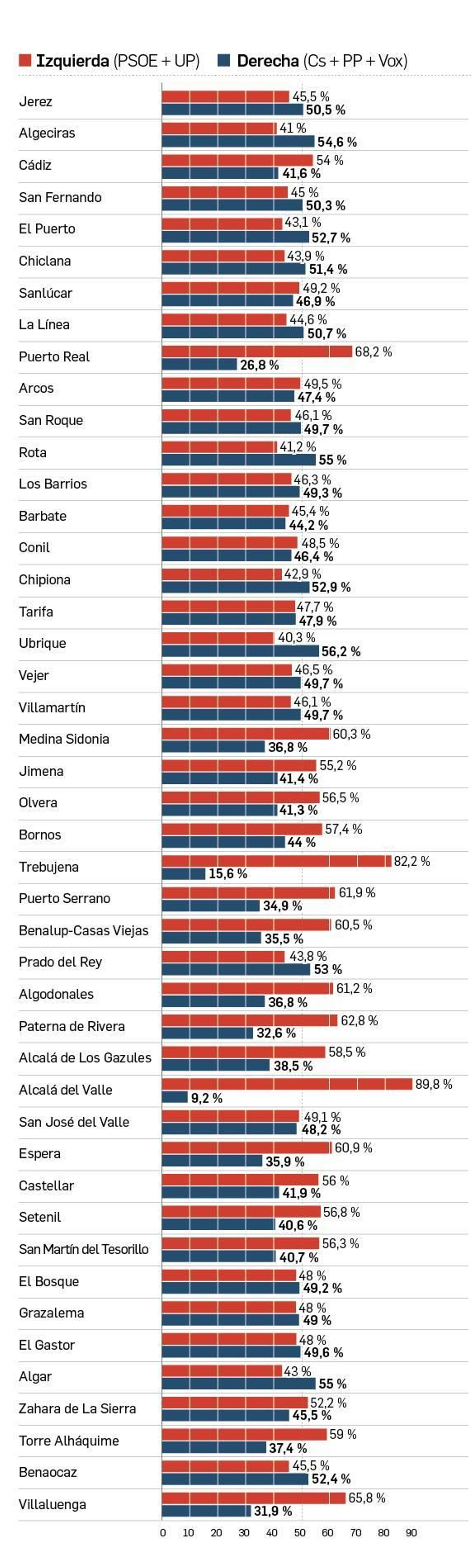 Votos por bloques ideológicos