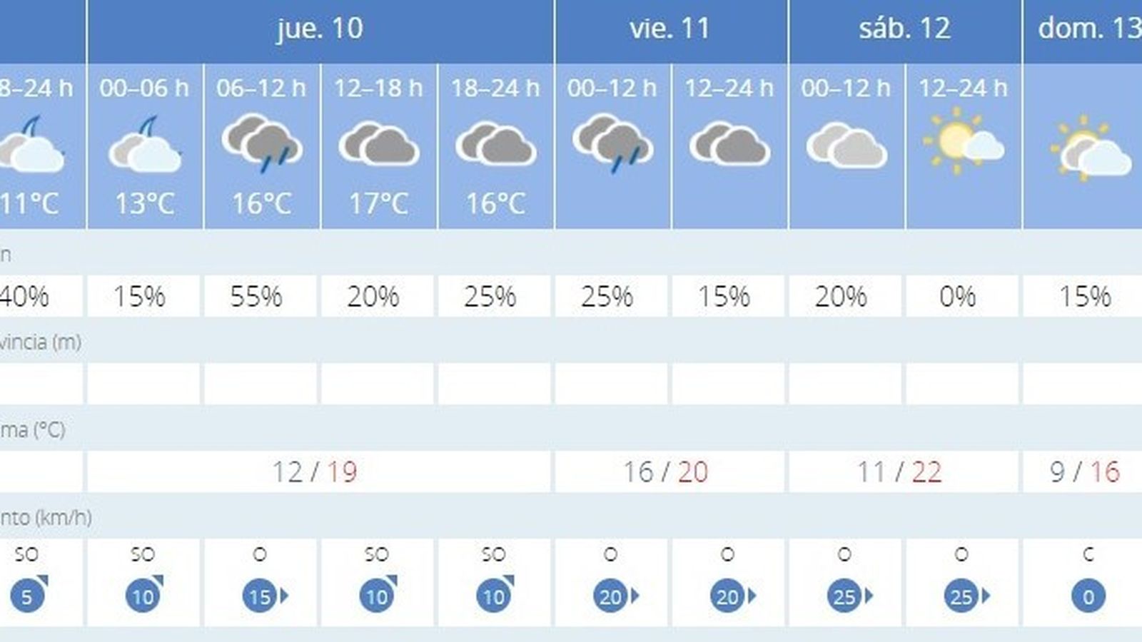 El tiempo para los próximos días.