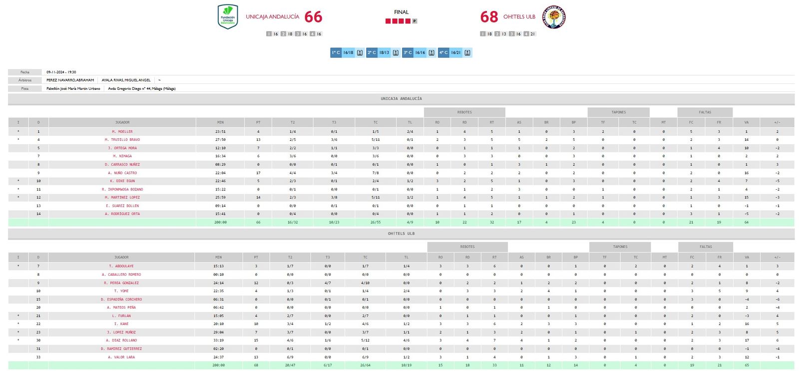 Estadísticas del Unicaja-ULB de Tercera FEB