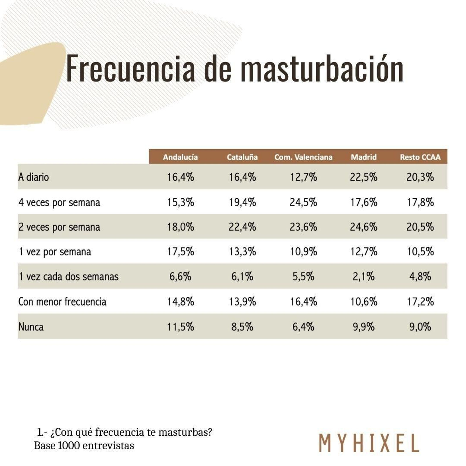 Frecuencia Masturbación por región