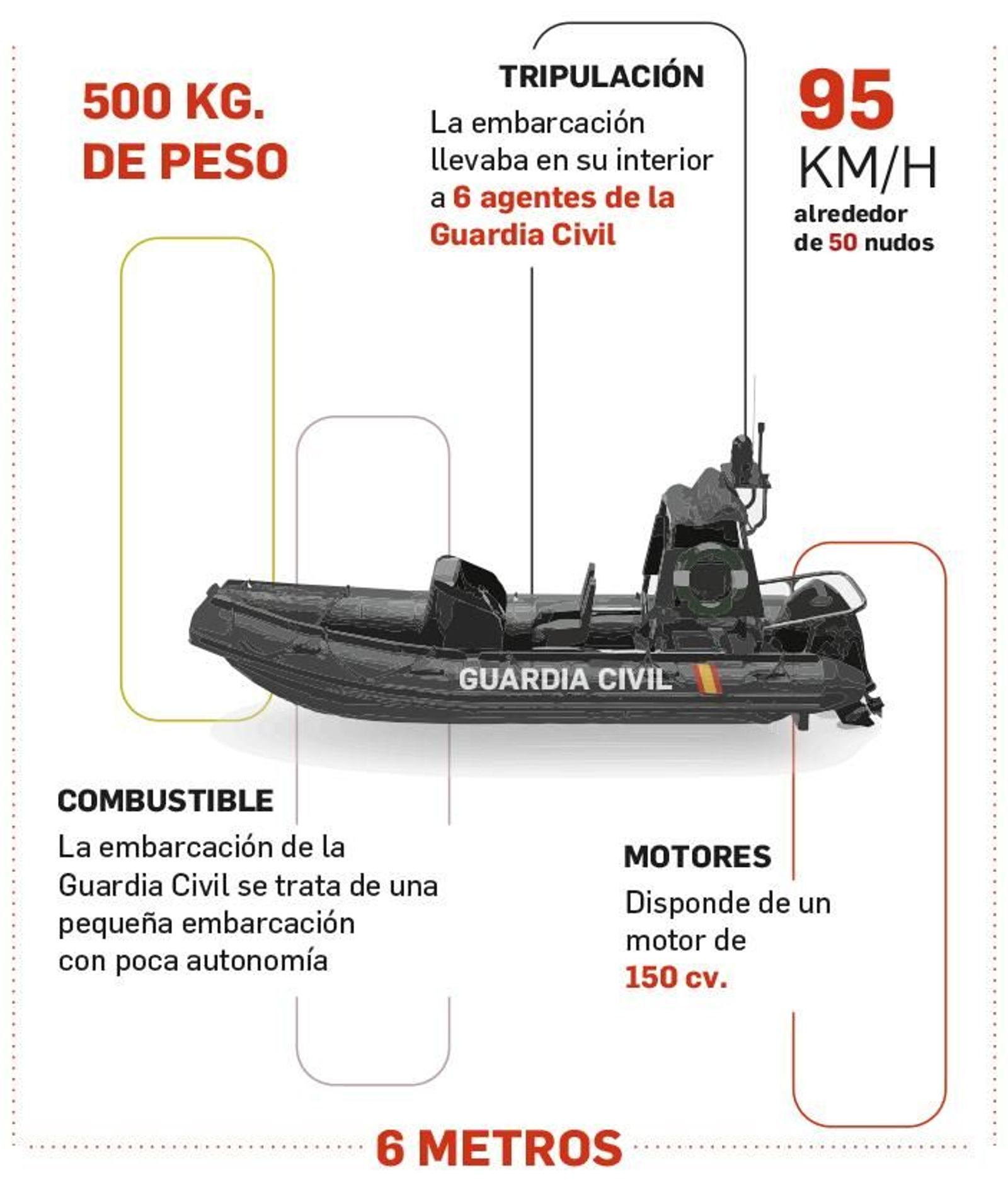 Zódiac de la Guardia Civil Zódiac de la Guardia Civil