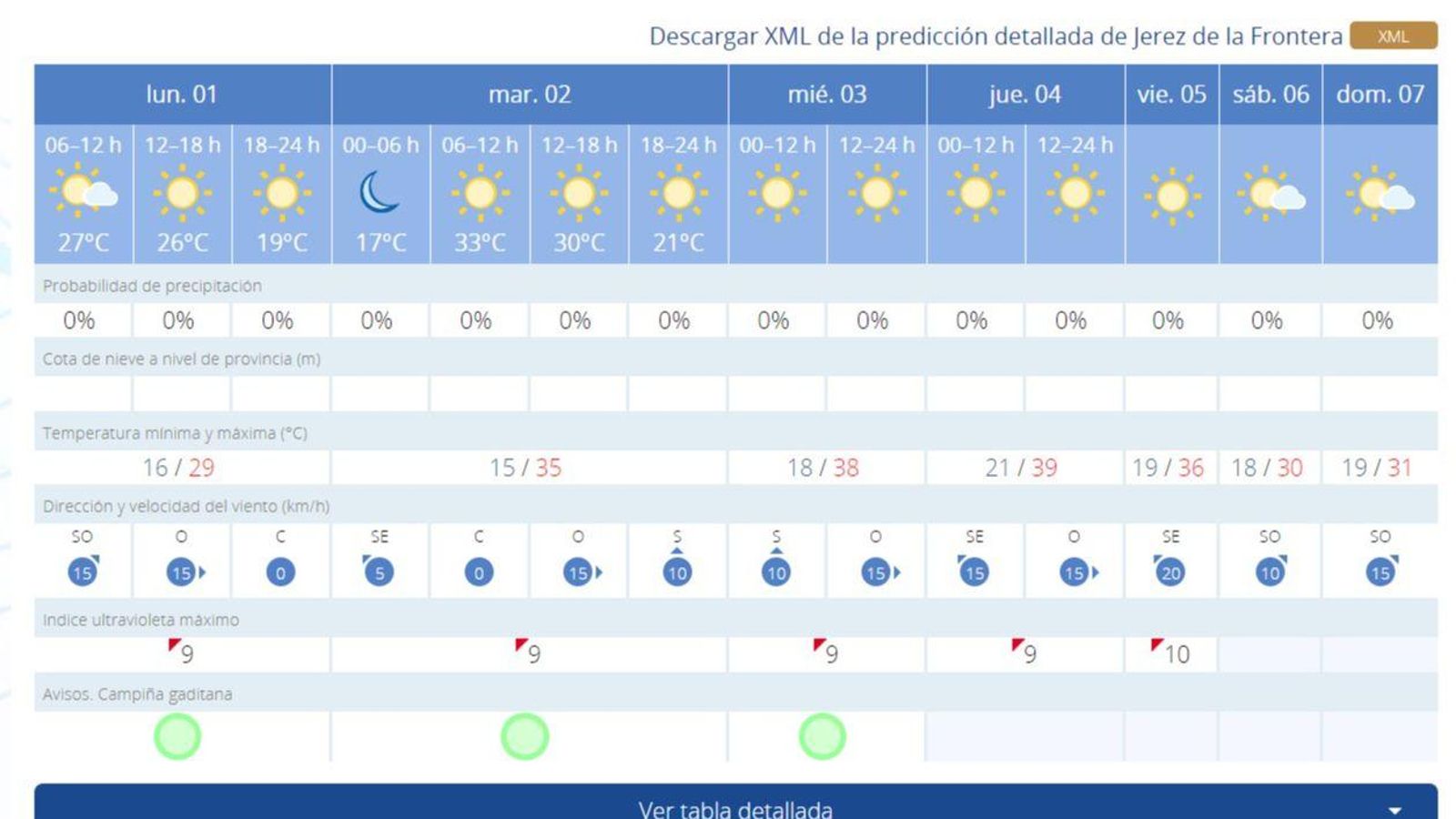 Predicción de la Aemet para Jerez esta semana