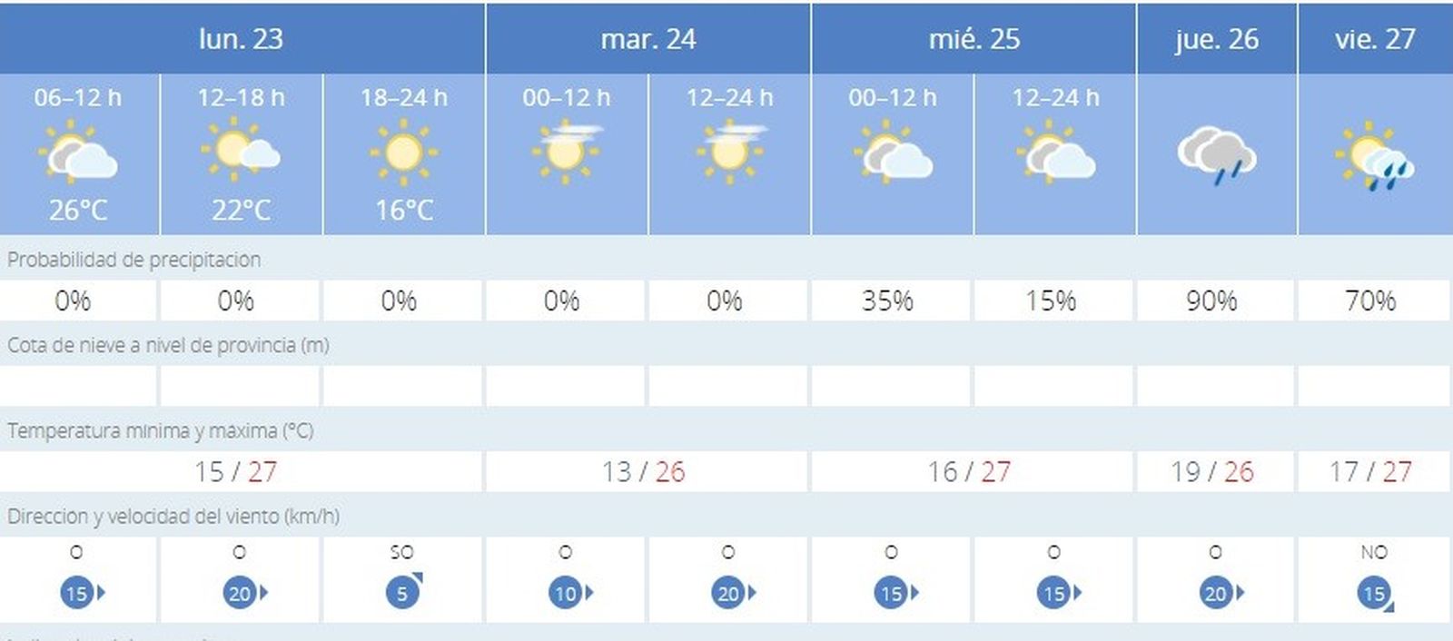 Previsión de la Aemet para esta semana en Jerez