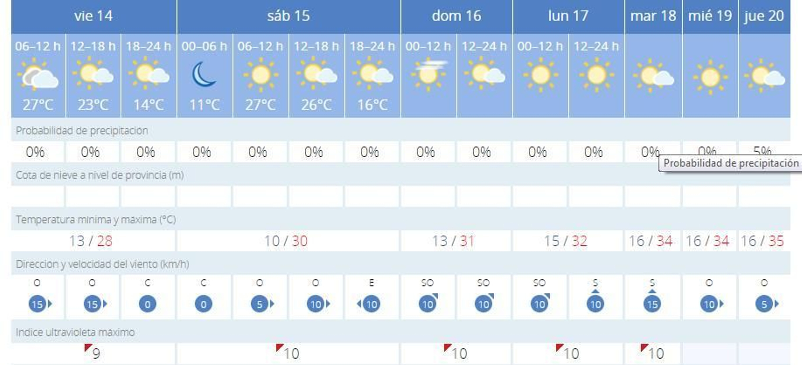 Subida progresiva de las temperaturas