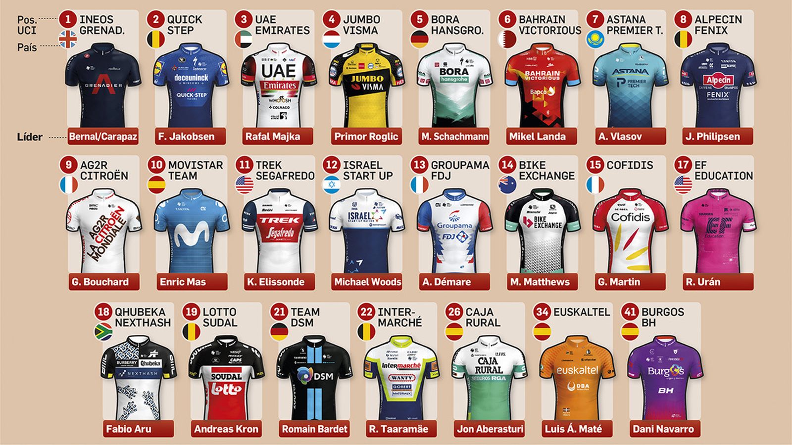 Equipos de La Vuelta