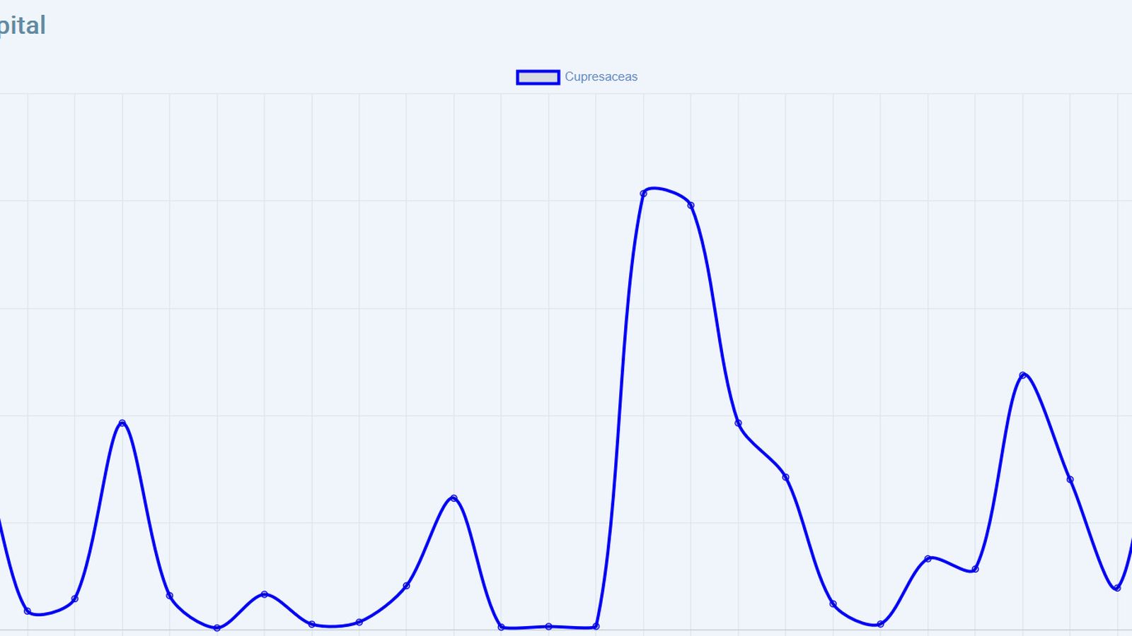 Gráfico de los niveles de polen de cupresaceas del último mes
