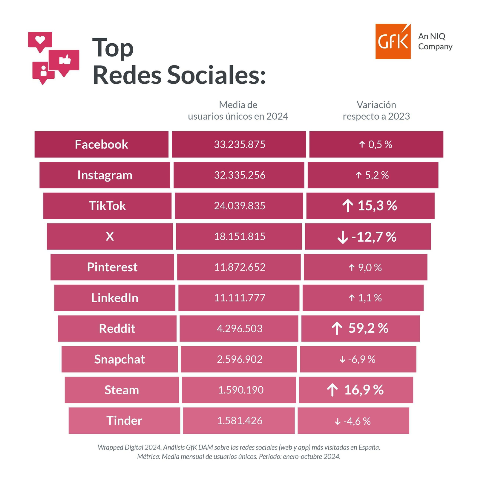 Wrapped Digital 2024. Análisis GfK DAM - Redes sociales