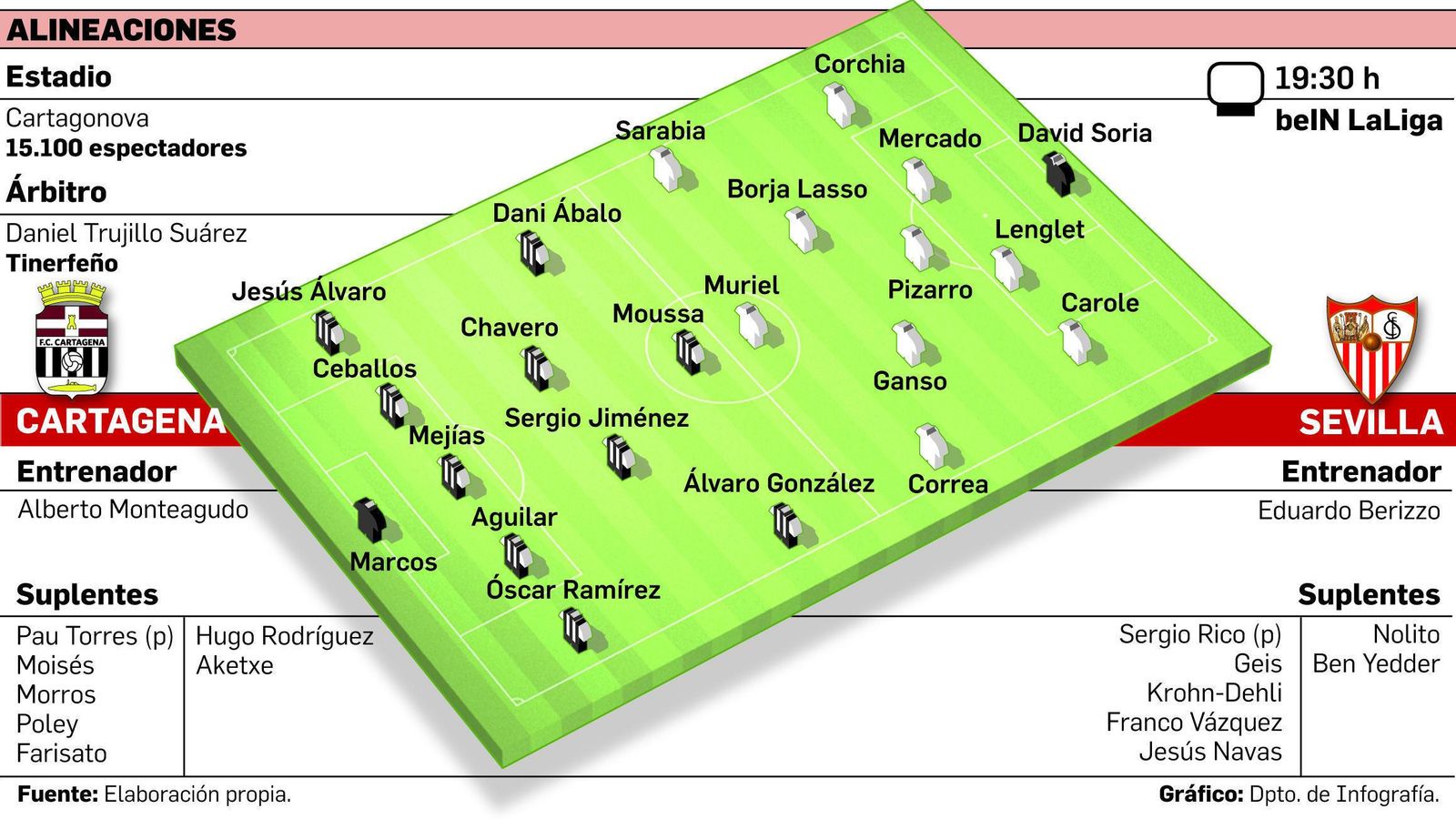 Fuente: Elaboración propia. Gráfico: Departamento de Infografía