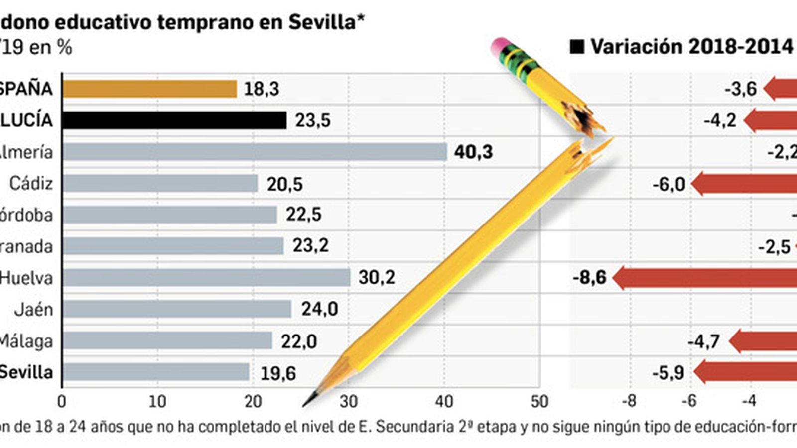 Tasa de abandono escolar. Fuente: Defensor del Menor en Andalucía.