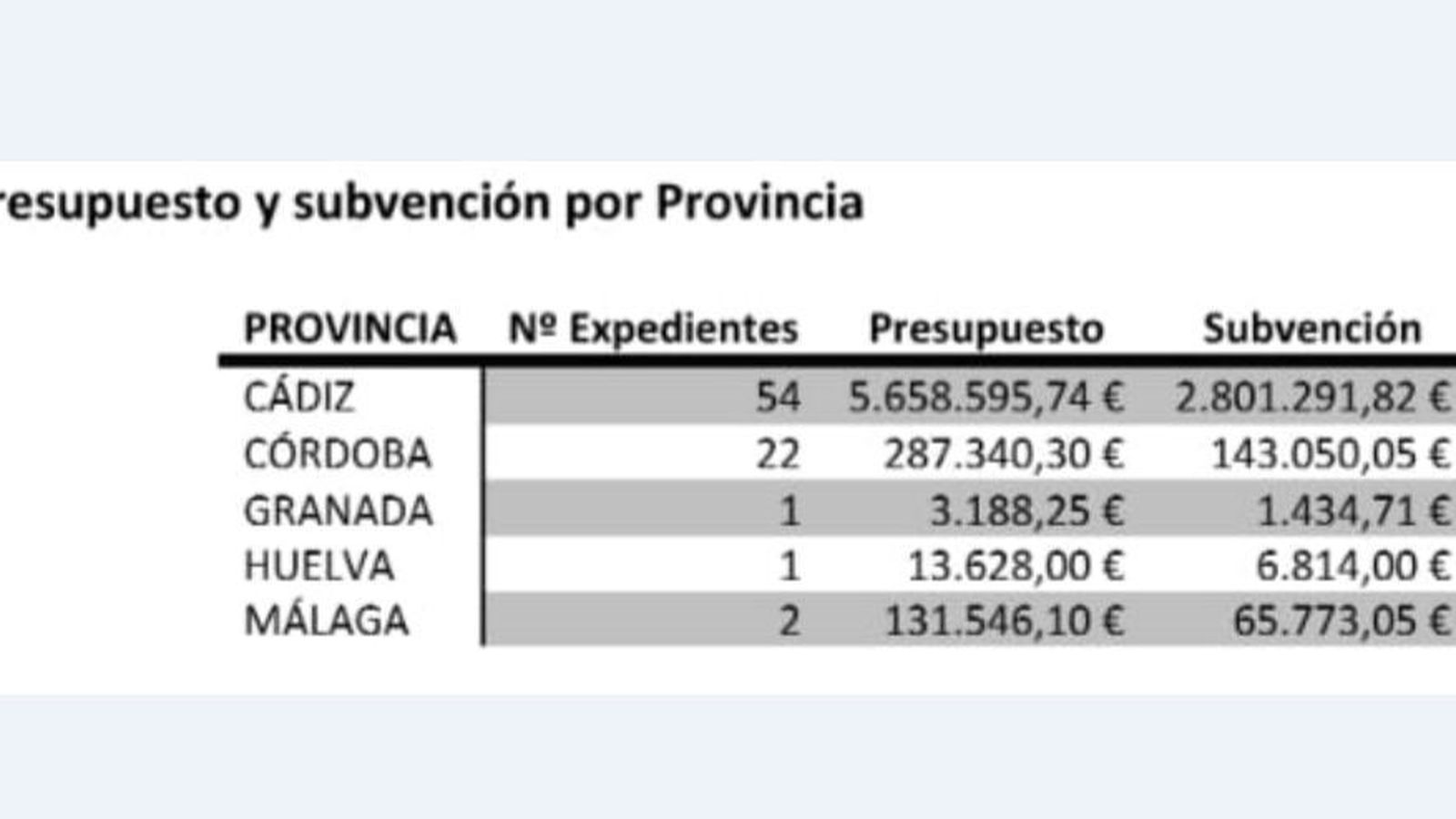 Reparto provincial de las ayudas a la promoción del vino andaluz en Terceros Países.