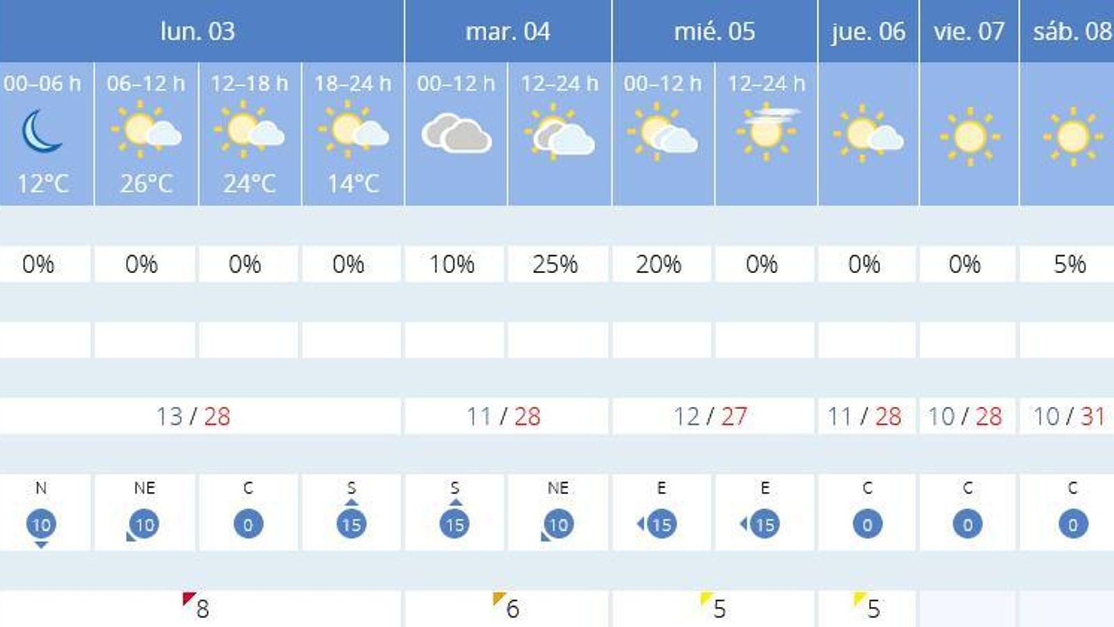 Tiempo en Sevilla Lunes Santo