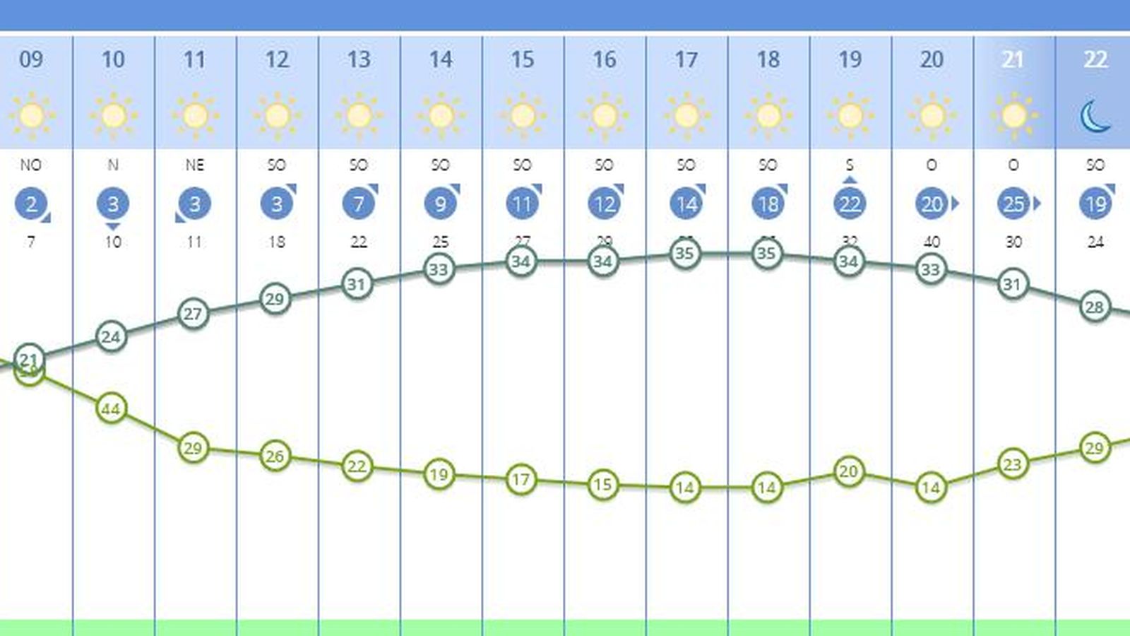 El tiempo en Sevilla del miércoles 29 de junio, por horas
