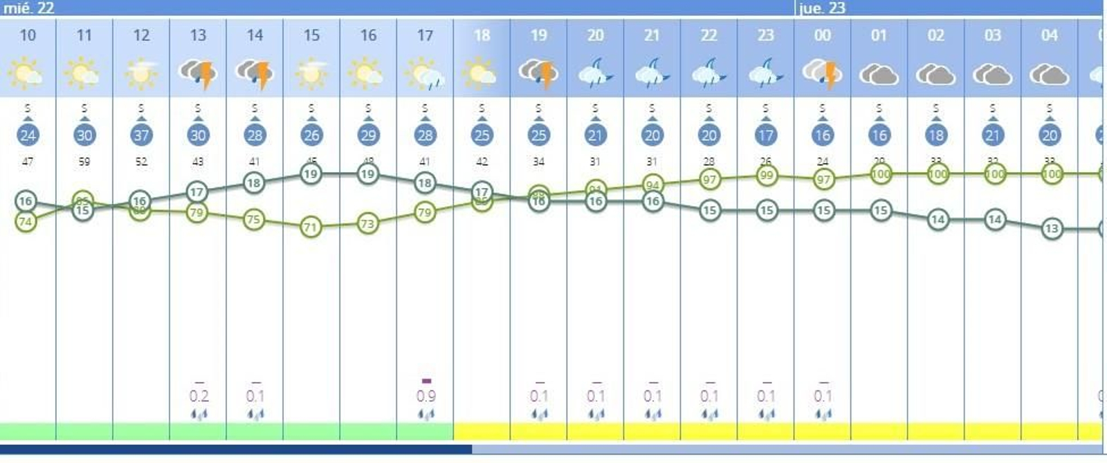 Horas con mayor previsión de lluvia este miércoles en Jerez
