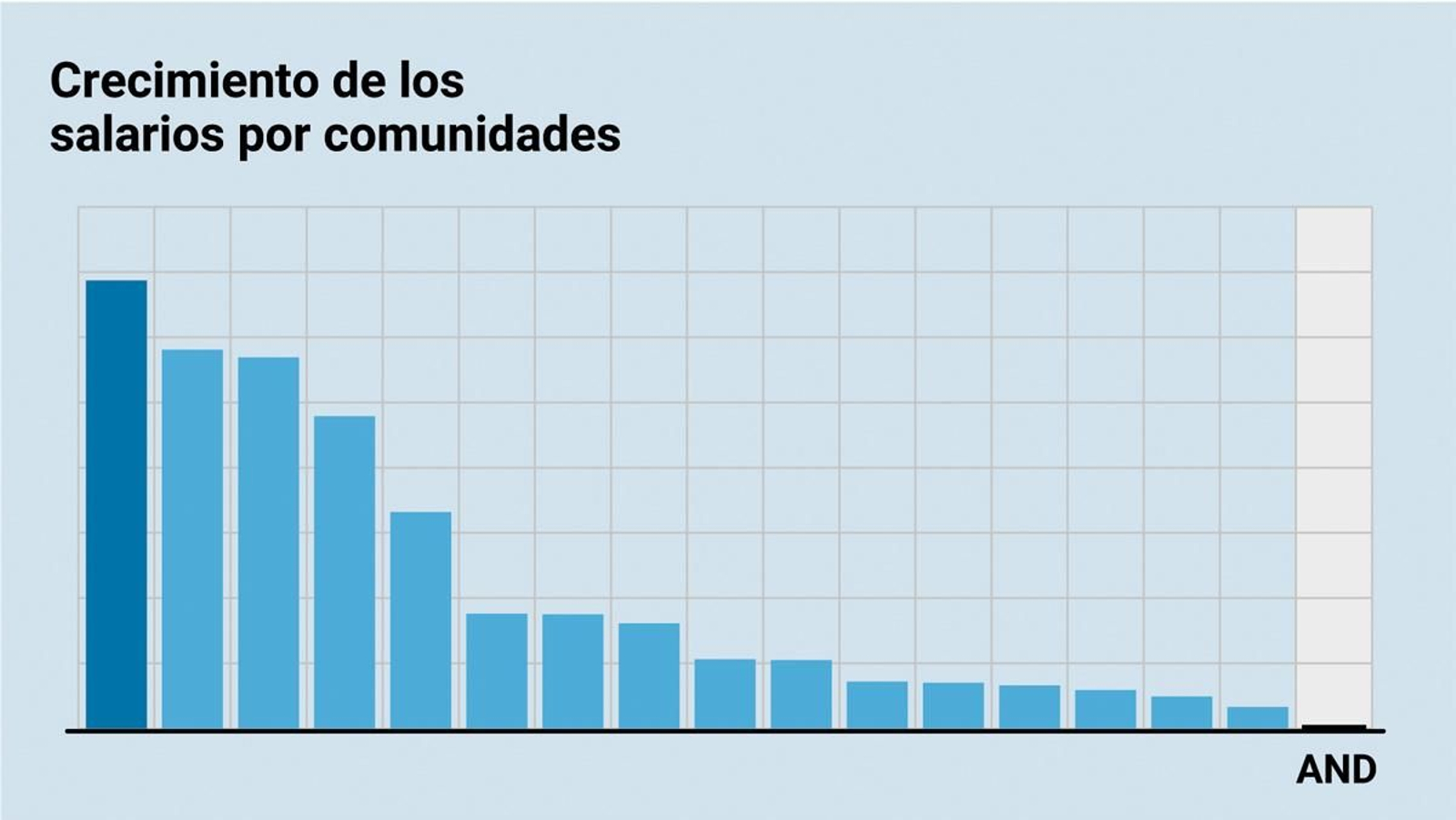 Crecimiento de los salarios por comunidades