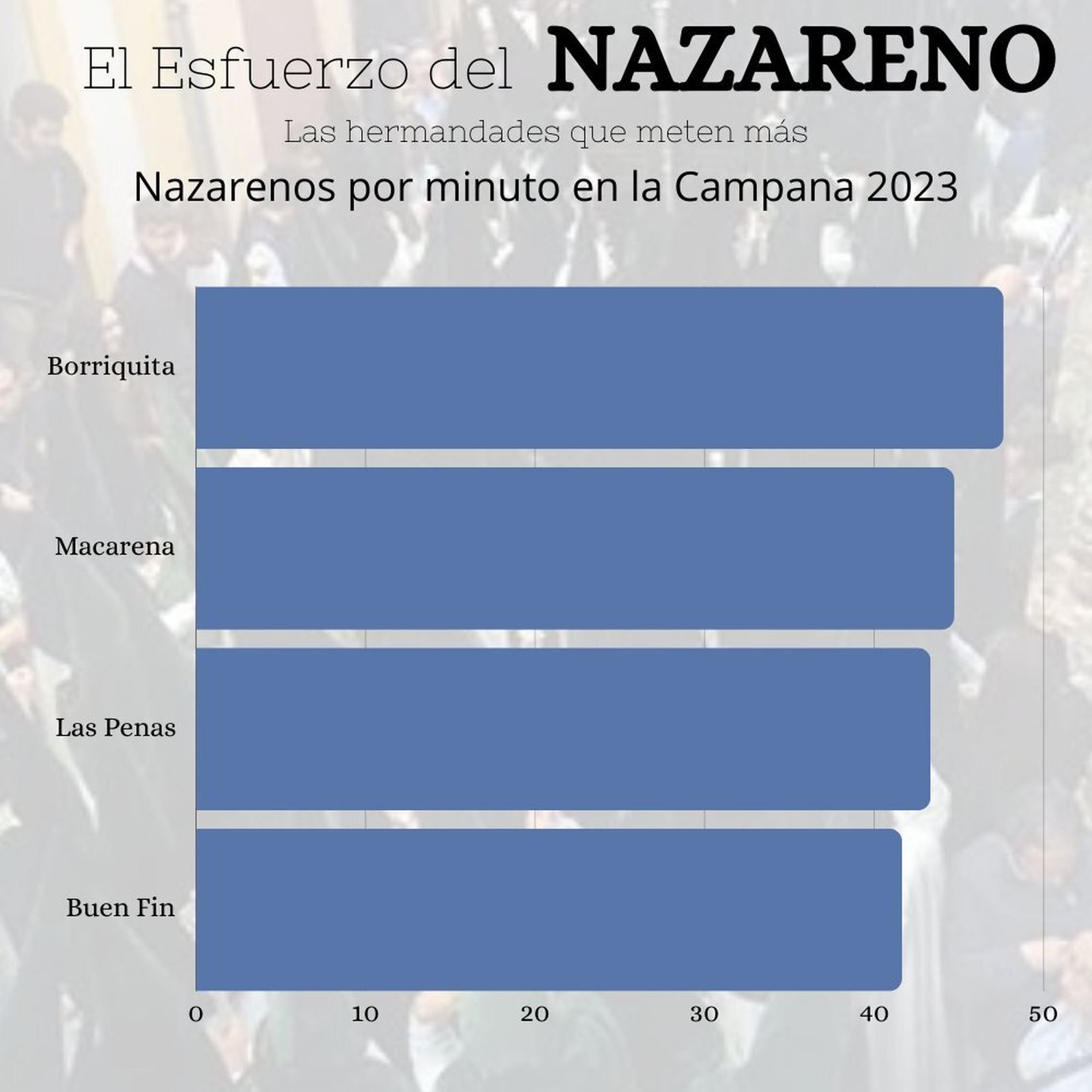 Las que más nazarenos meten en Carrera Oficial