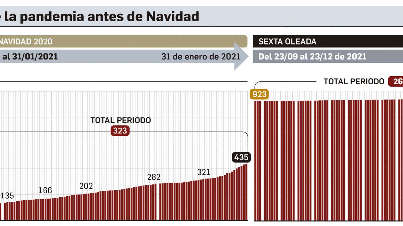 Número total de fallecidos, en Navidad 2020 y otoño 2021.