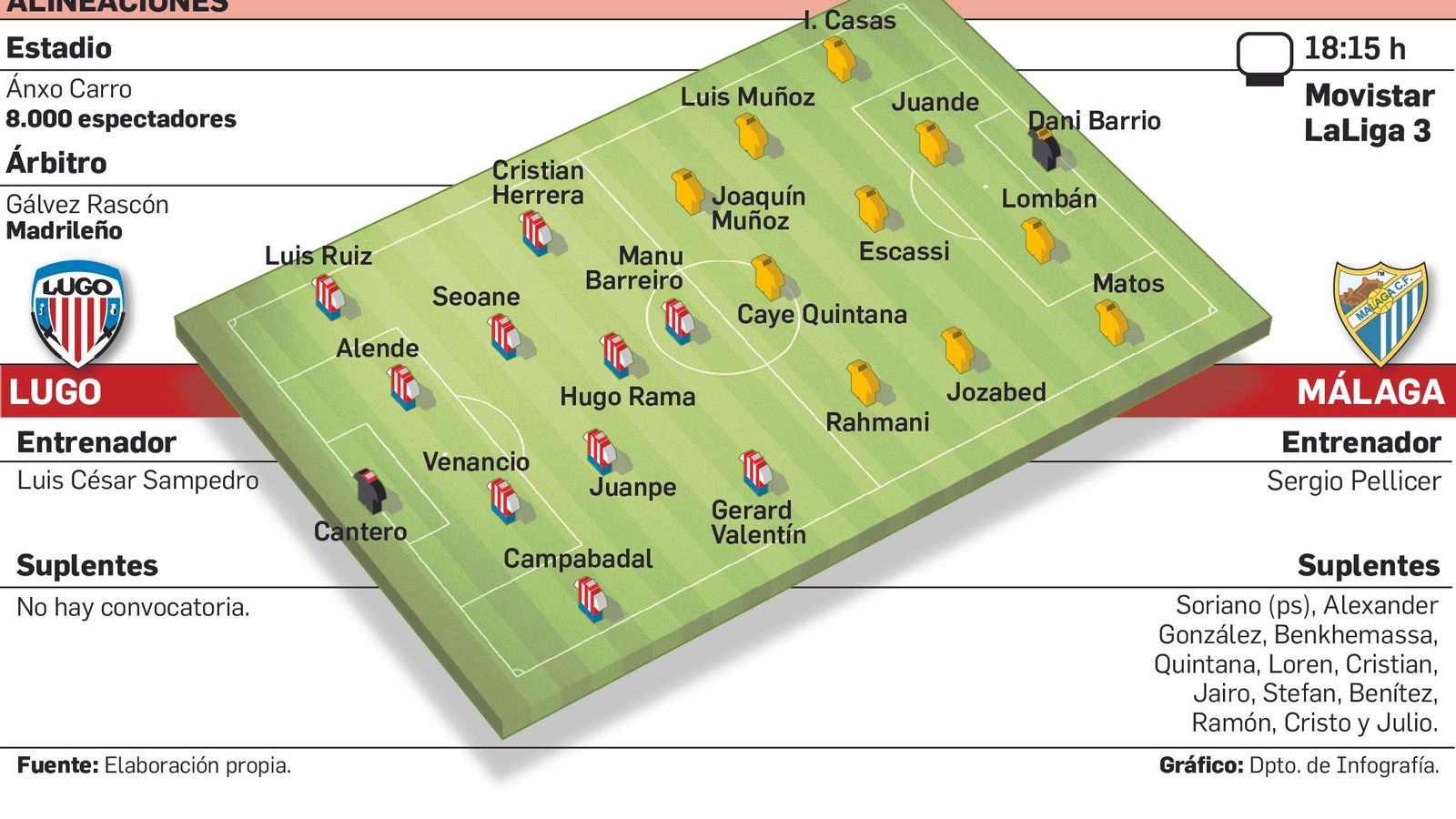 Gráfico del partido.