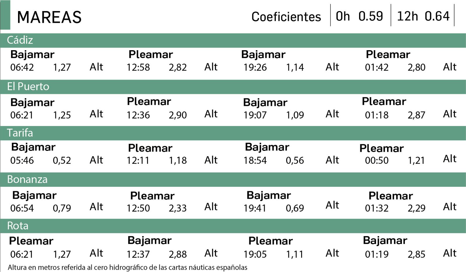 Altura en metros referida al cero hidrográfico de las cartas náuticas españolas.