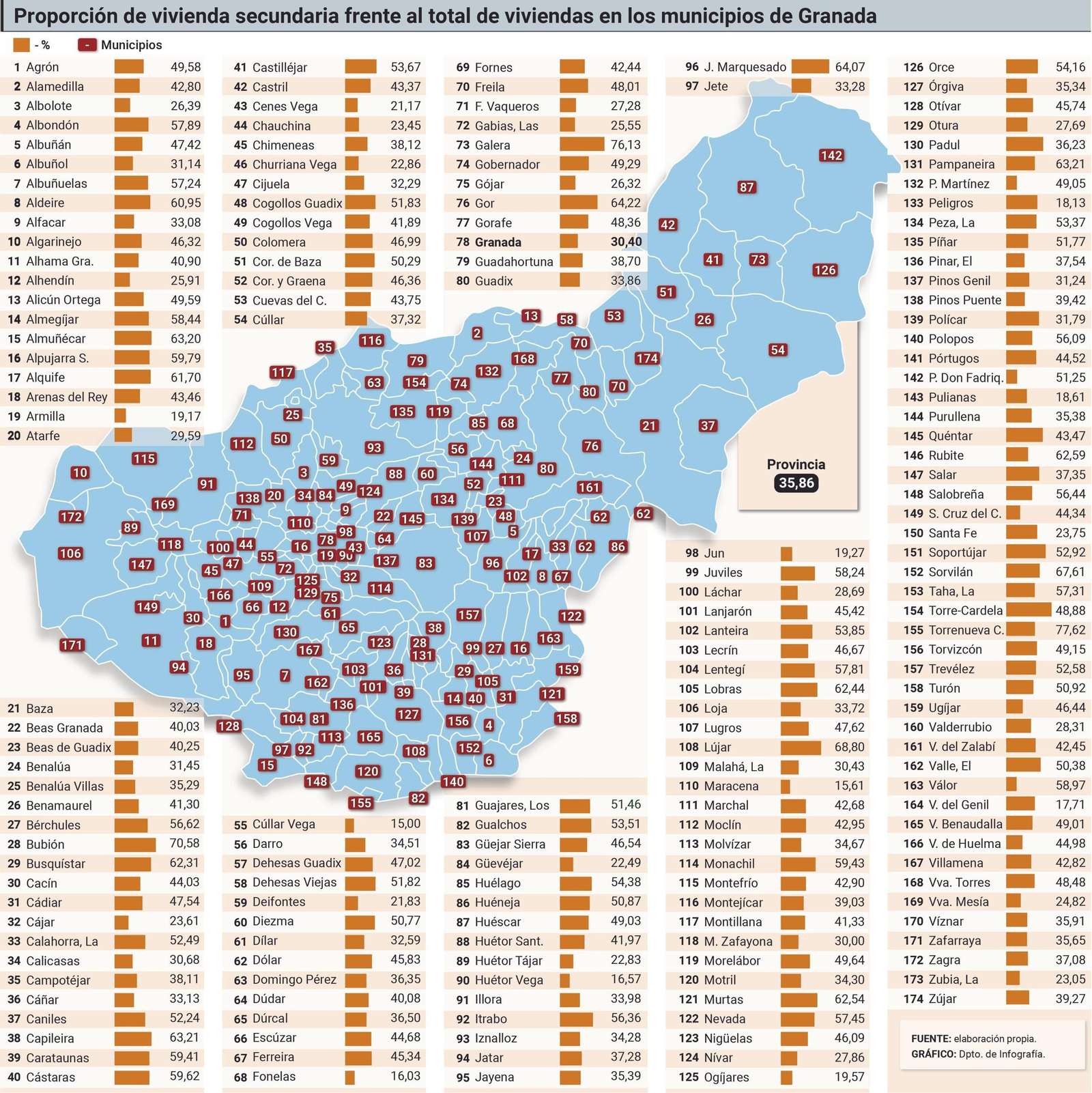 Previsión de vivienda secundaria.
