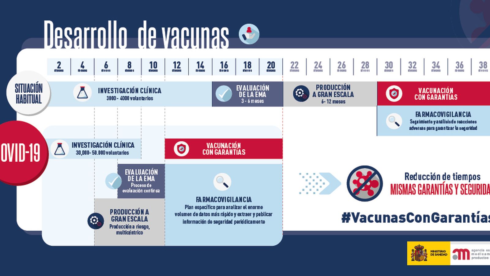 Desarrollo de las vacunas