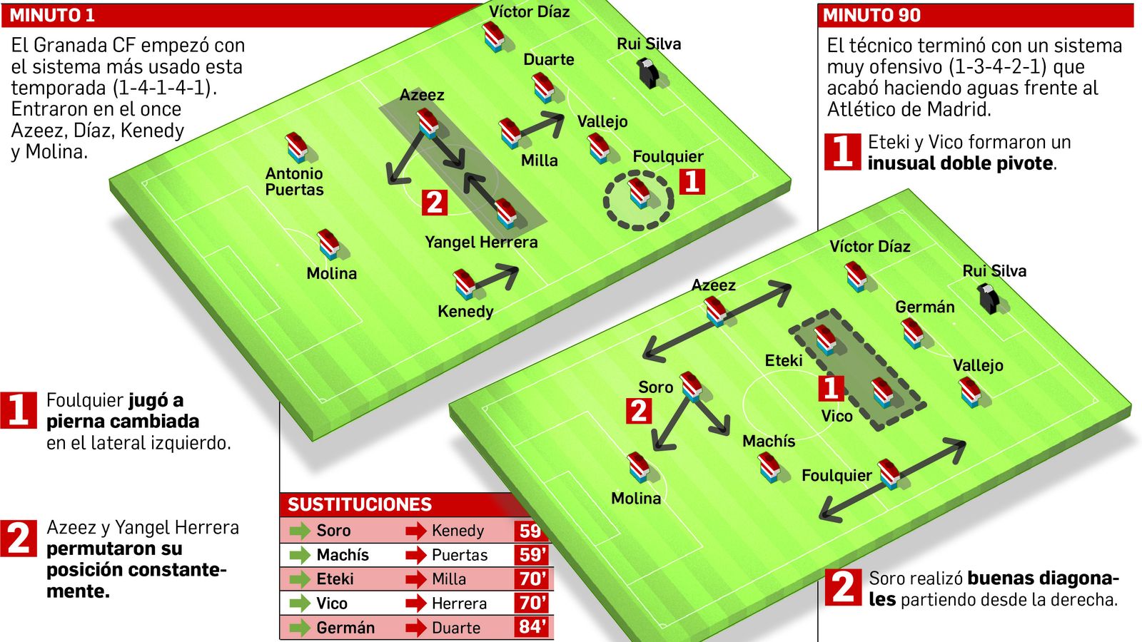 El Granada cambió el sistema a la hora de encuentro