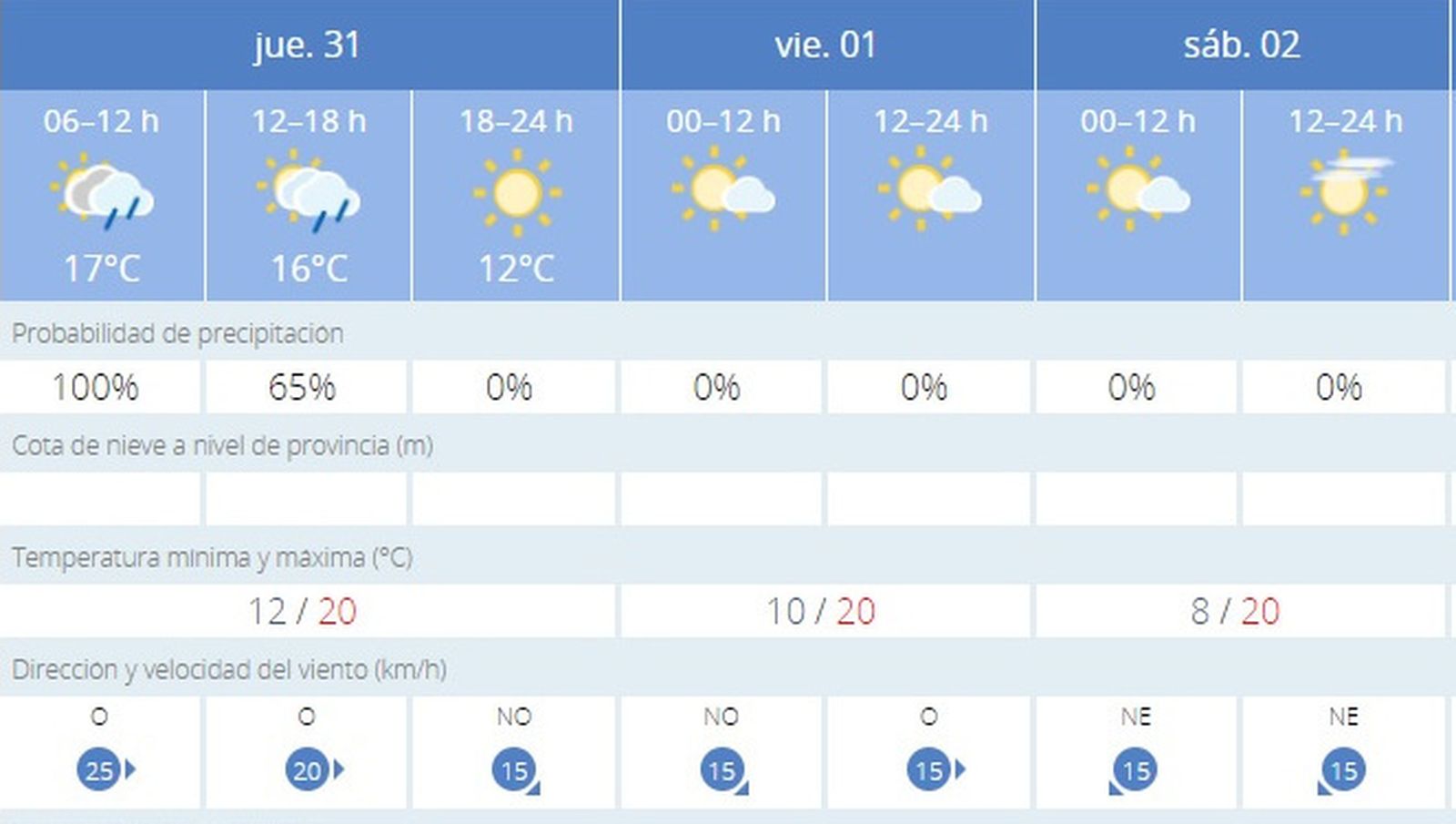 El tiempo en Jerez: el día se despeja por la tarde