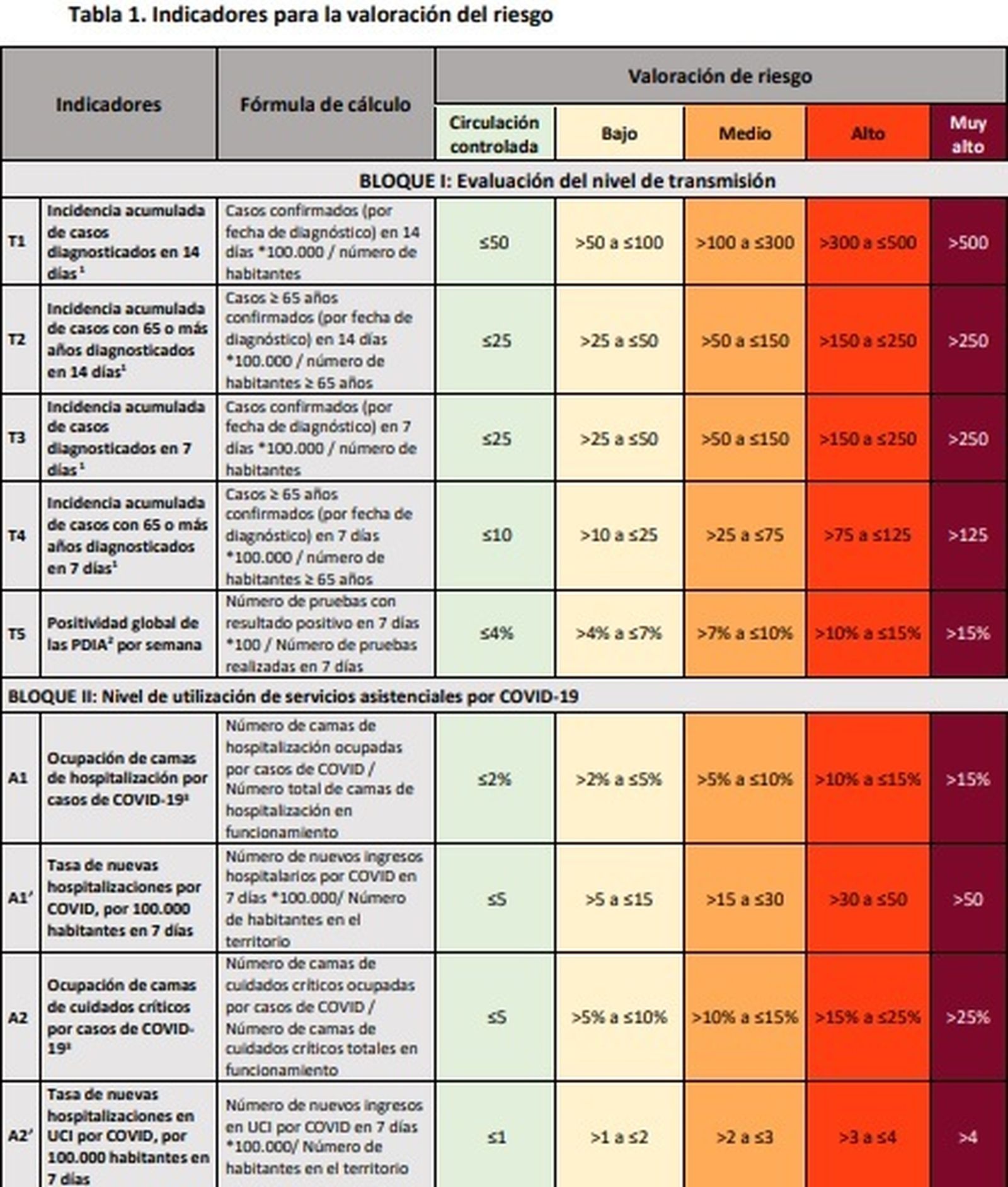 Indicadores para la valoración de riesgo de la pandemia.