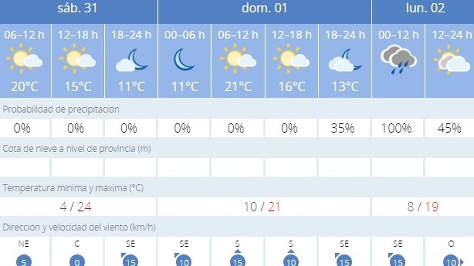 El tiempo en Jerez para el día 31 de diciembre y el 1 de enero