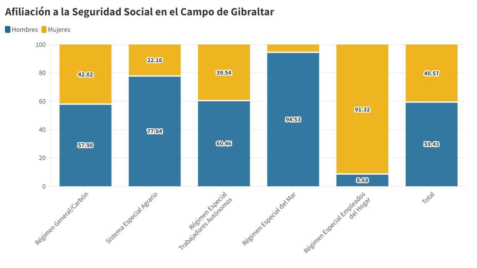 Afiliación a la Seguridad Social en el Campo de Gibraltar por regímenes. Afiliación a la Seguridad Social en el Campo de Gibraltar por regímenes.