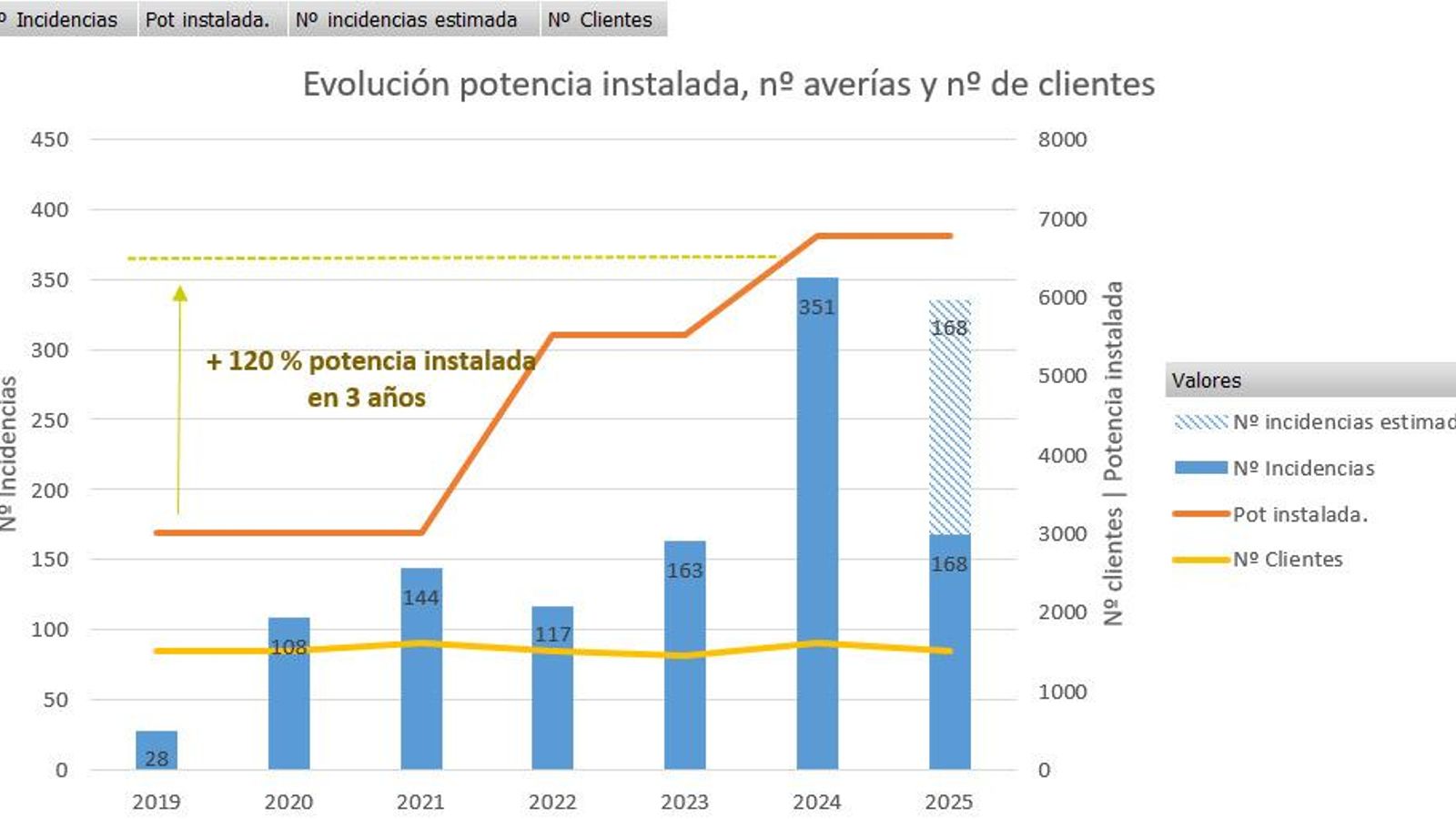 Gráfico sobre inversiones y cortes de suministros en Padre Pío (Sevilla)