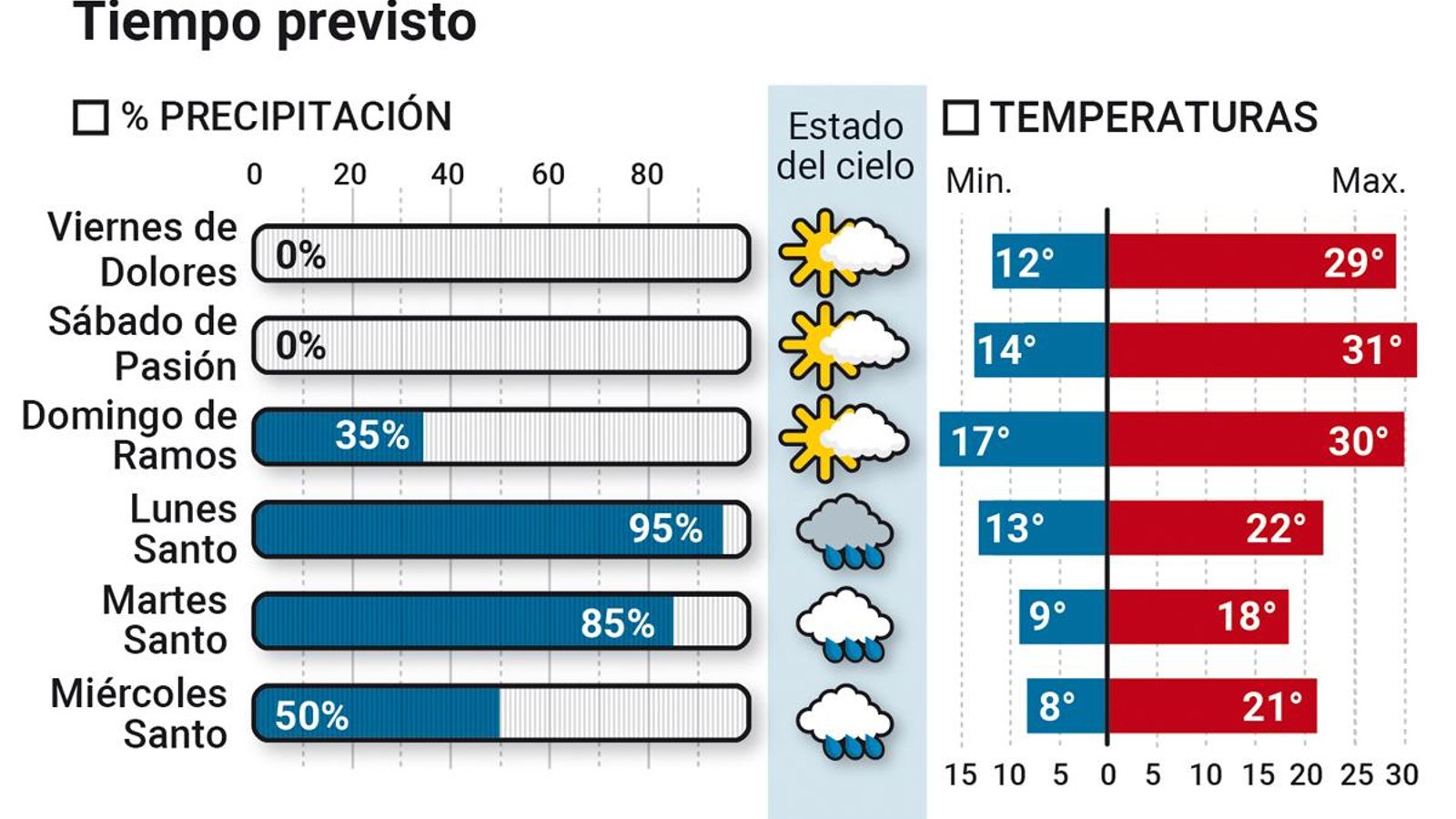 Tiempo previsto en Semana Santa