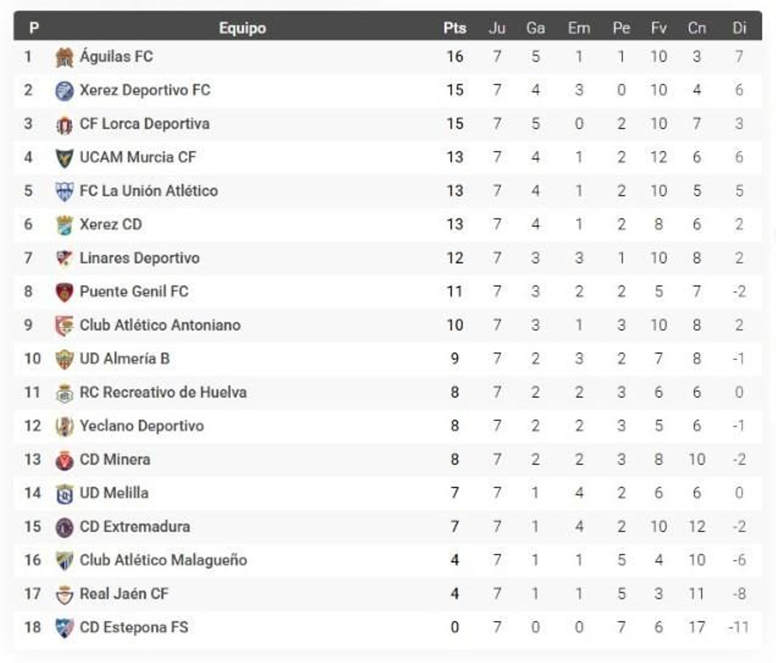 Clasificación del Grupo 4 en las últimas siete jornadas.
