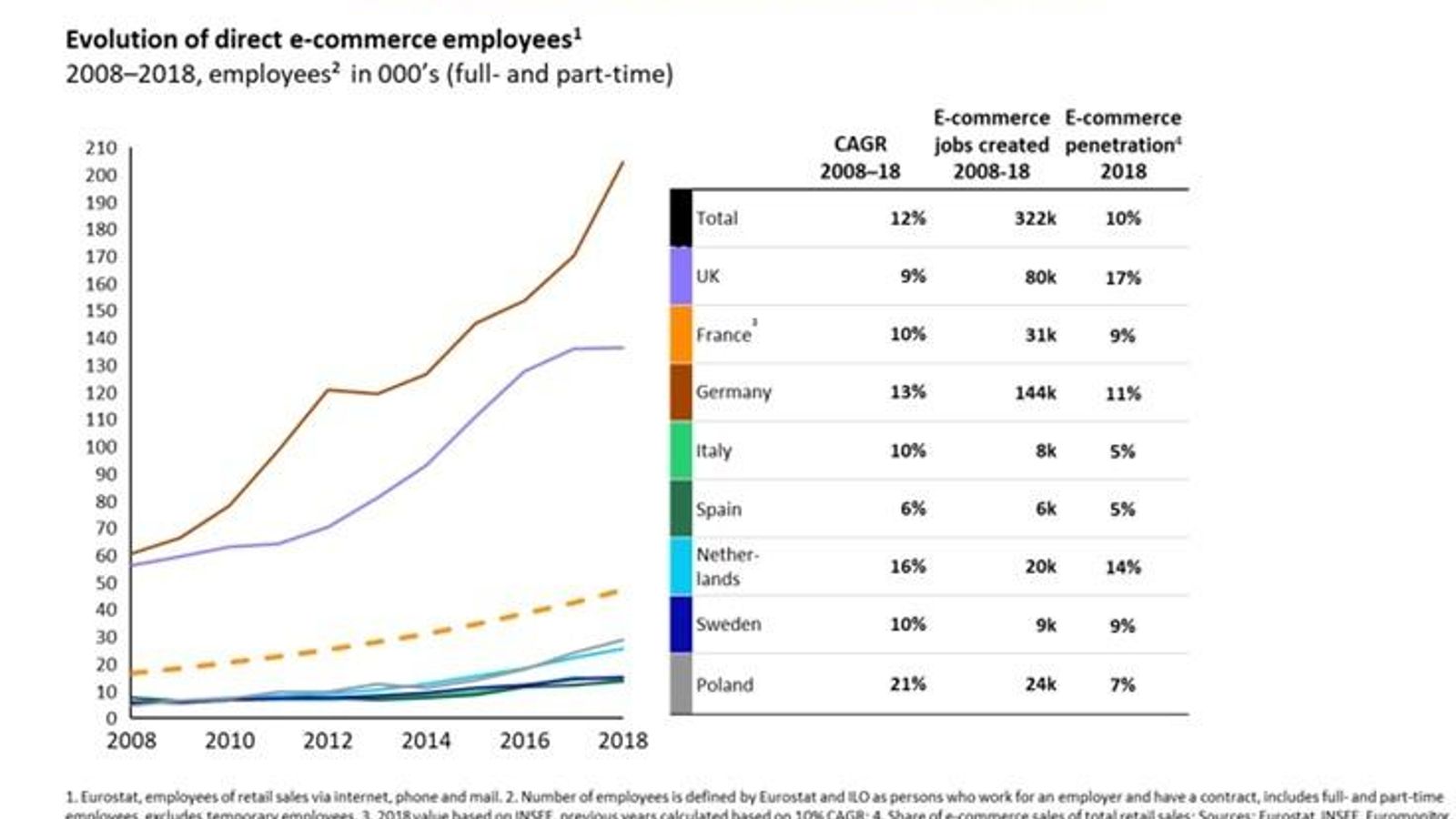 Evolución del empleo directo en el e-commerce (2008-2018)