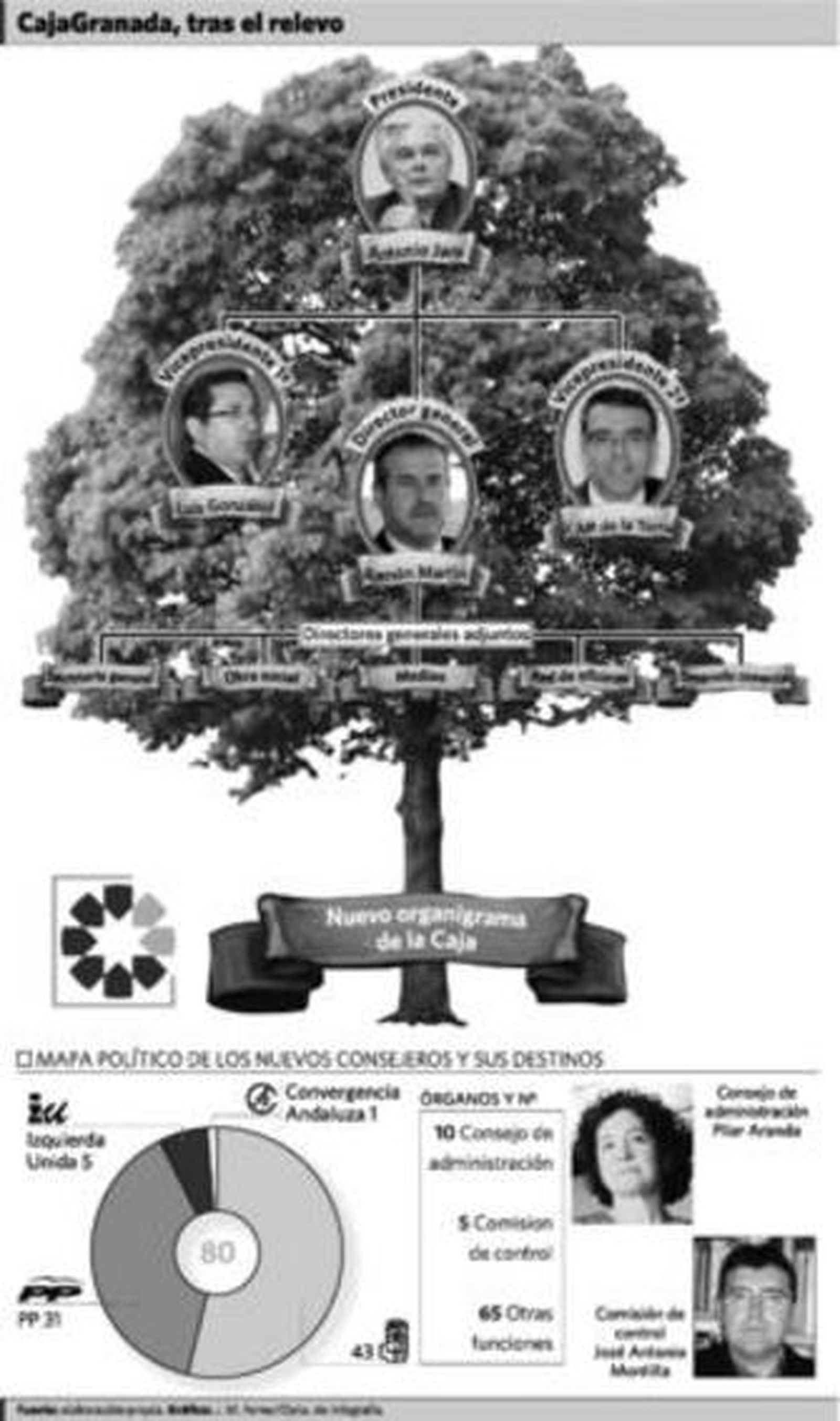 La nueva CajaGranada comienza a caminar