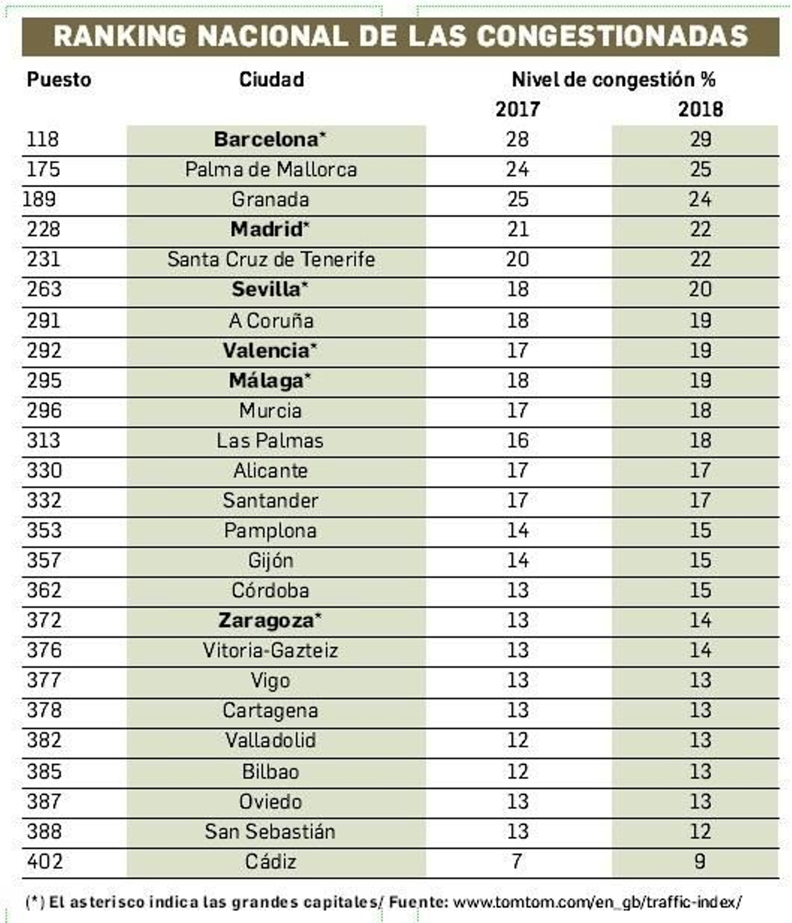 Ranking nacional TomTom de la congestión en las ciudades de España.