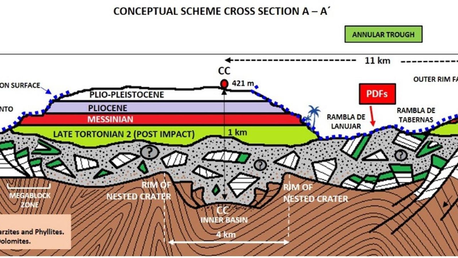 Gran parte de la  estructura de impacto está enterrada por los sedimentos más recientes. El cráter  en sí tiene  4 kilómetros  de diámetro y está enterrado a una profundidad de 1000 m. El borde de la estructura alcanza un diámetro de 20  kilómetros.