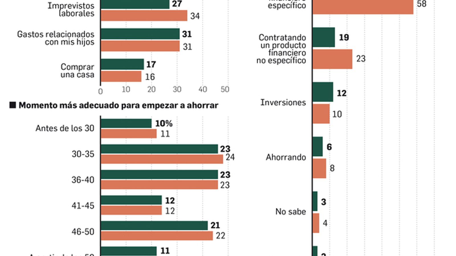 Perfiles de ahorro ante la jubilación.