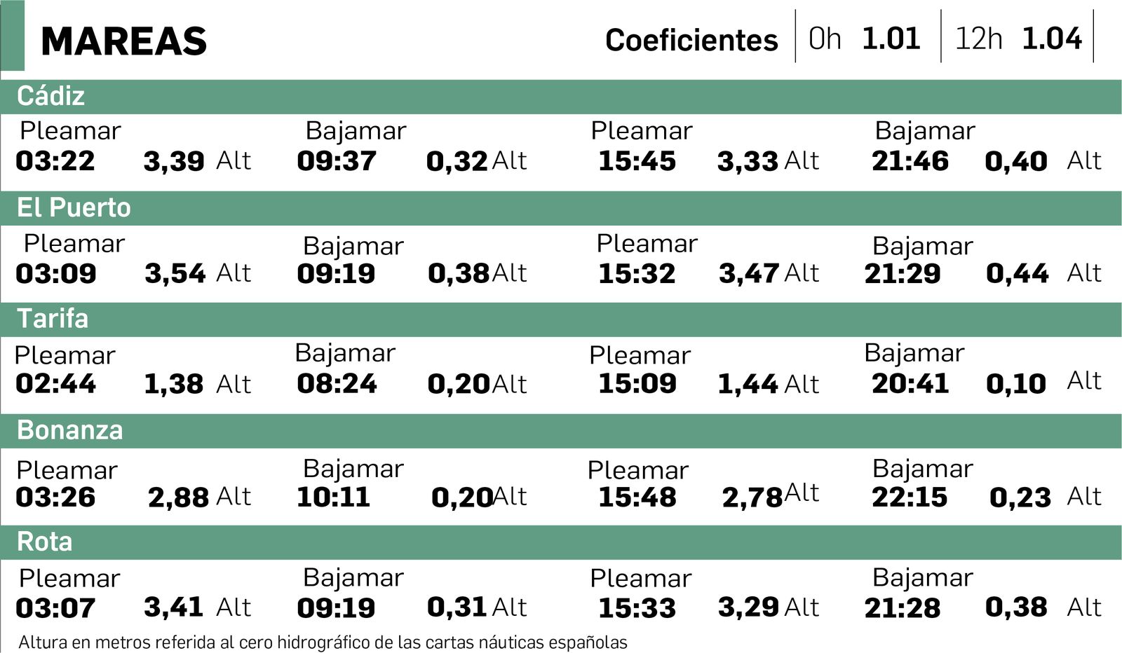 Altura en metros referida al cero hidrográfico de las cartas náuticas españolas.