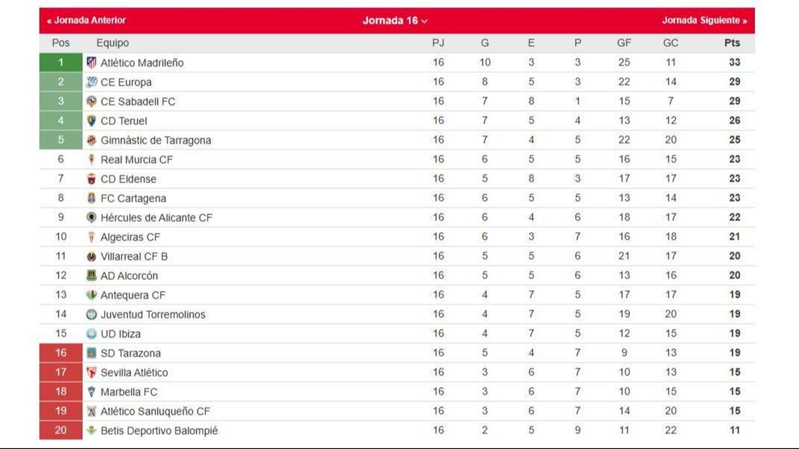 La clasificación del grupo II de la Primera Federación tras la 16ª jornada.