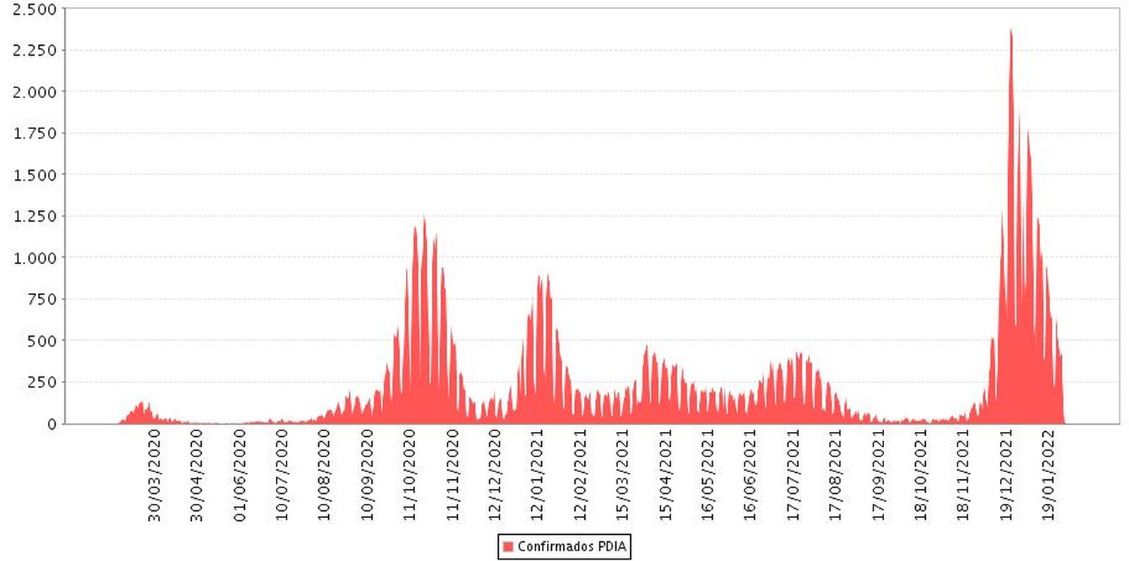 Gráfica de IECA de positivos en Granada a 8 de febrero de 2022.
