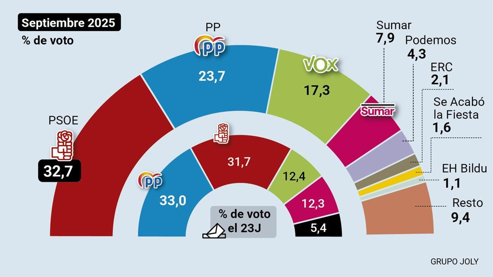 Estimación de voto. Fuente: CIS